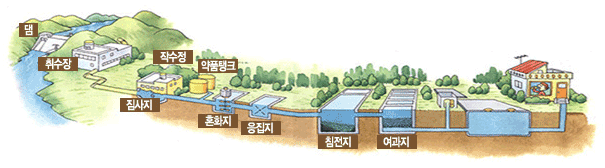 왼쪽부터 오른쪽까지 댐, 취수장, 짐사지, 작수정, 약품탱크, 혼화지, 응집지, 침전지, 여과지에서 가정으로 흐르는 수돗물